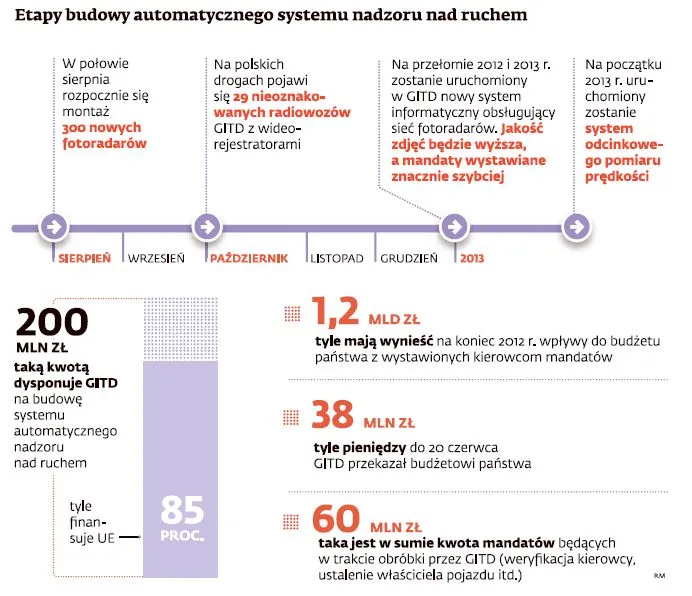 Automatyczny system nadzoru nad ruchem: polowanie na pieniądze kierowców