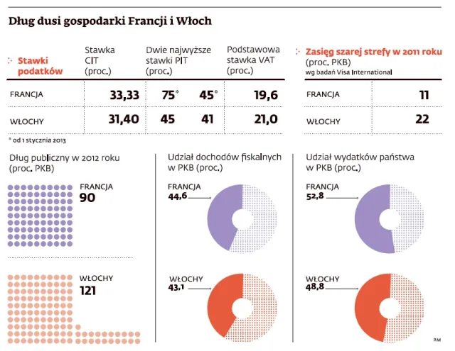 Francuski fiskalizm kontra włoski liberalizm. Która droga lepsza?