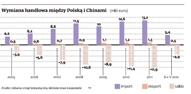 Polskie towary w Chinach mają popyt, ale nie umiemy ich sprzedać