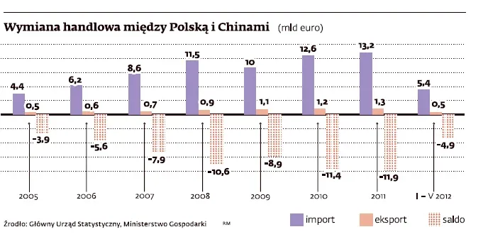 Wymiana handlowa pomiędzy Polską i Chinami