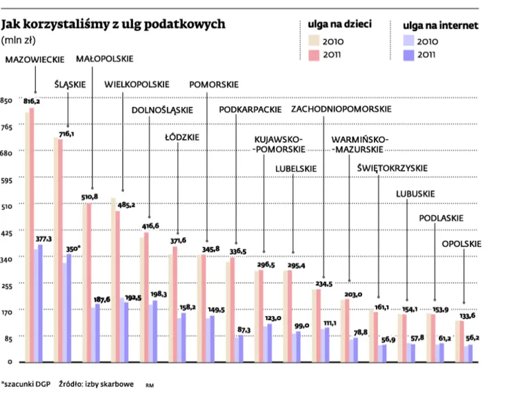 Najbogatsi znów skorzystali. W tym roku ulg będzie mniej