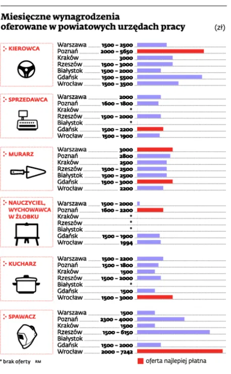W urzędzie pracy znajdziesz tylko oferty za minimalną płacę