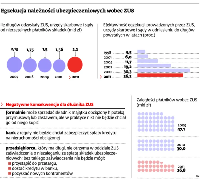 ZUS ma kłopoty z odzyskaniem długów. Duże firmy są bezkarne