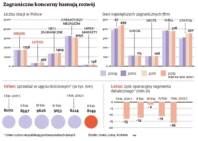 Światowe koncerny naftowe mają dość Polski