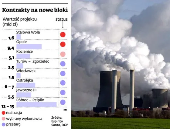 Boom w polskiej energetyce jest zagrożony