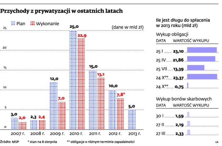 Przychody z prywatyzacji w ostatnich latach