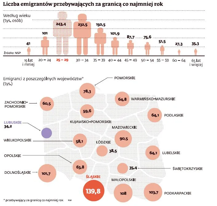 Liczba emigrantów przebywających za granicą co najmniej rok