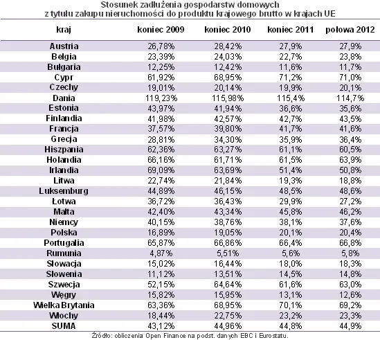 Hipoteki: rośnie zadłużenie Unii, Polska nadal w ogonie