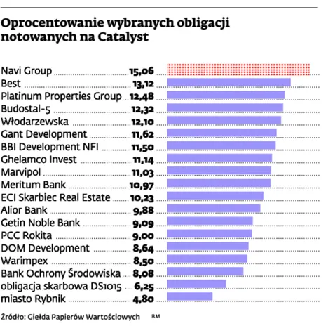 W obligacjach można przebierać. Sprawdź, ile można na nich zarobić