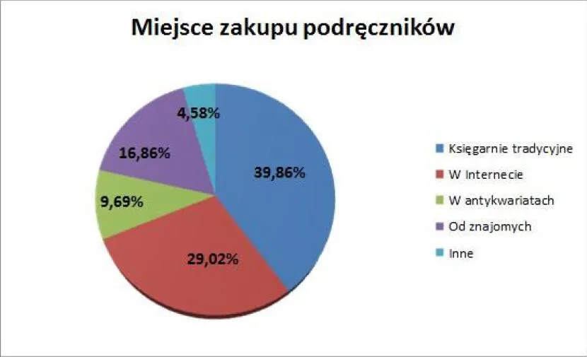 962484-miejsce-zakupu-podrecznikow.jpg