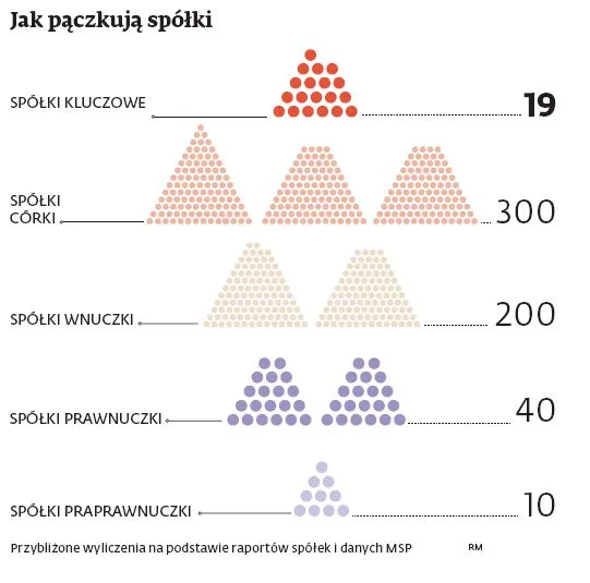 Państwowe firmy: jakie spółki zależne pójdą do likwidacji?
