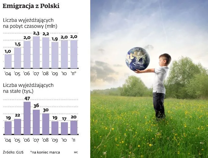 Emigracja: Polska została bez dzieci