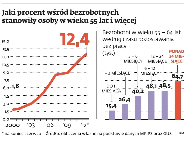 Bezrobocie powyżej 55 roku życia