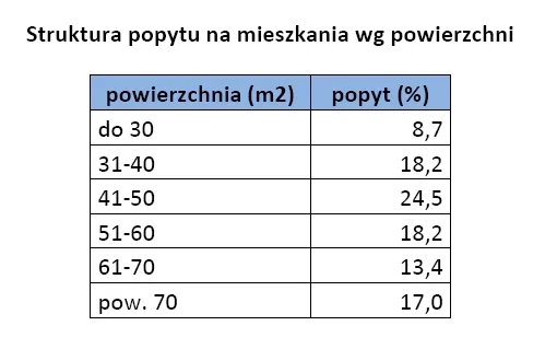 973980-struktura-popytuna-mieszkania.jpg