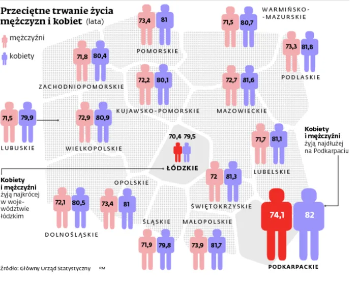 Przeciętne trwanie życia mężczyzn i kobiet (lata)