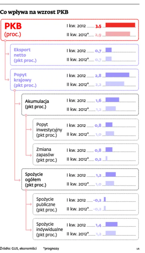 Polska jesień pod znakiem słabnącego PKB
