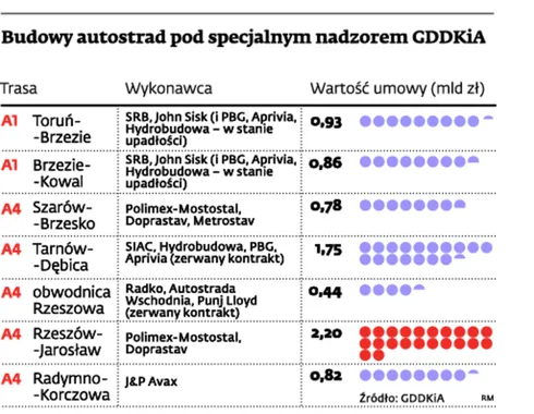 GDDKiA wypowiedziała umowę na budowę A1 w Kujawsko-Pomorskiem