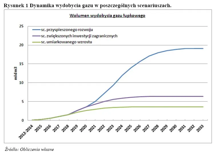 Dynamika wydobycia gazu w poszczególnych scenariuszach, źródło: "Ekonomiczny potencjał produkcji gazu łupkowego w Polsce w latach 2012-2025. Analiza scenariuszowa", CASE, Orlen
