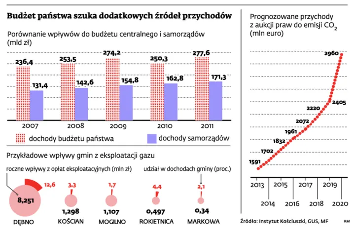 Budżet państwa szuka dodatkowych źródeł przychodów