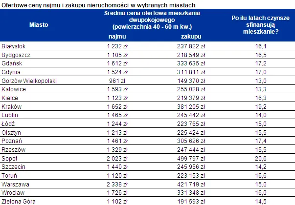Co się bardziej opłaca: kupić mieszkanie czy wynająć?