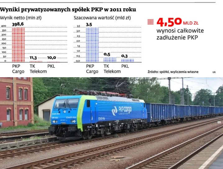 Prywatyzacja w PKP: Cargo na giełdę, TK Telekom i PKL dla inwestorów strategicznych
