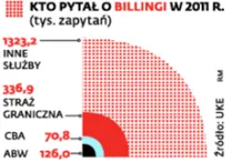 Kto pytał o billingi w 2011 r.