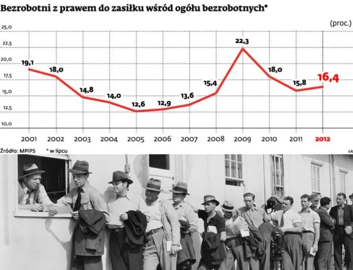 Spartańskie wsparcie państwa: tylko 16 proc. bezrobotnych ma zasiłek