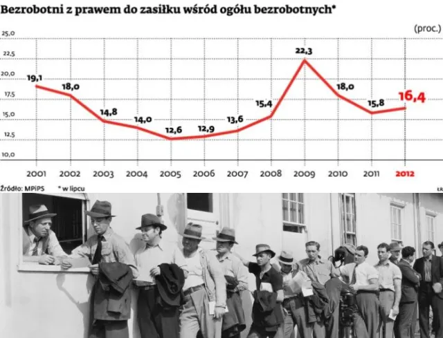 Spartańskie wsparcie państwa: tylko 16 proc. bezrobotnych ma zasiłek