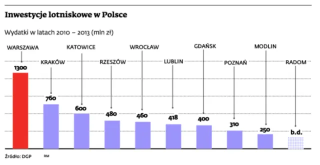 Przełom w Polsce wschodniej - Lublin i Radom otworzą lotniska