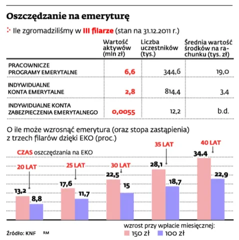 KNF chce rozbudowy III filaru systemu emerytur