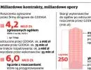 Rośnie pula wniosków o odszkodowanie od GDDKiA