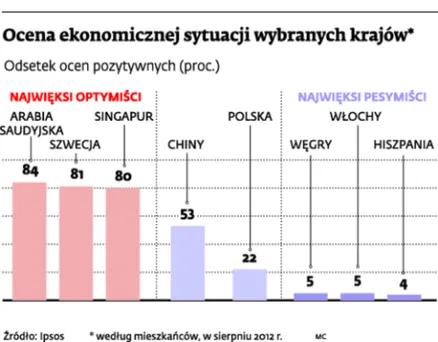 Polacy są na drugim miejscu w pesymizmie