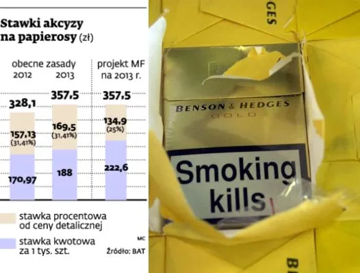 Najtańsza paczka papierosów po 11 zł. Od stycznia akcyza w górę