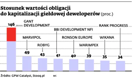 Deweloperzy walczą z długami. Zaczęła się wielka fala upadłości