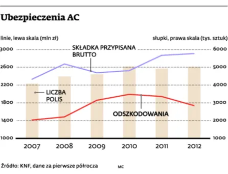 Sprawdź, co zawiera polisa autocasco
