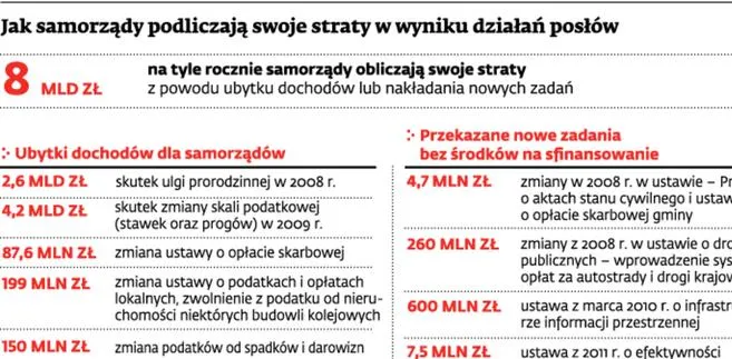Jak samorządy podliczają swoje straty w wyniku działań posłów