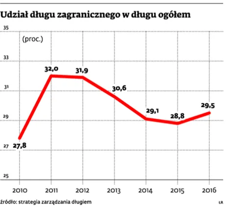Polska zwiększy zadłużenie w EBI i Banku Światowym