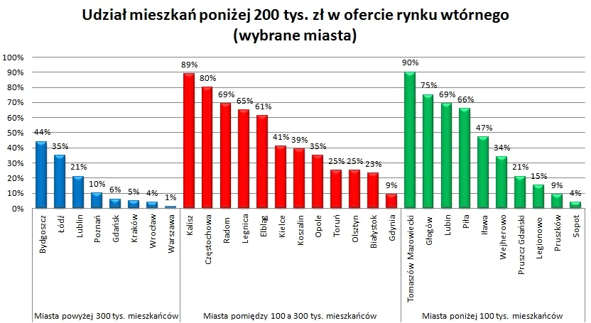 Gdzie szukać mieszkania za mniej niż 200 tys. zł?