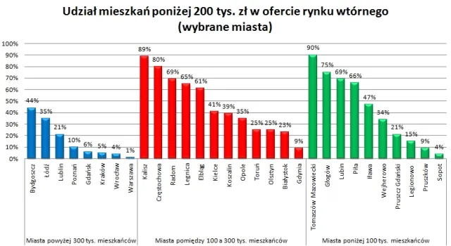 Gdzie szukać mieszkania za mniej niż 200 tys. zł?