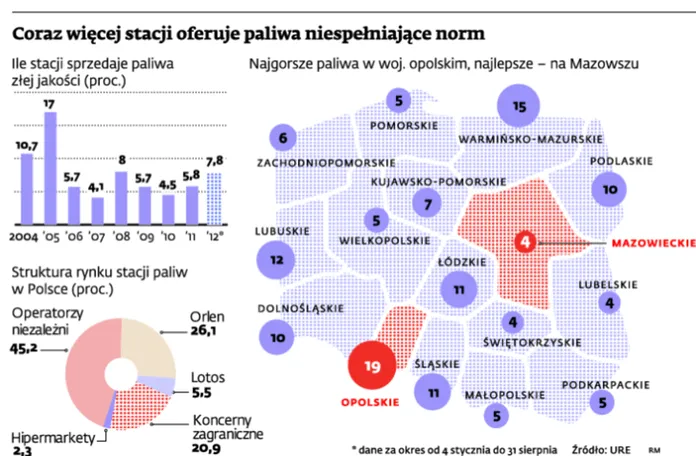 Paliwa coraz gorszej jakości. Tak źle nie było od czterech lat