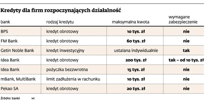 Rozkręcanie nowej firmy - gdzie po pieniądze dla start-upów?