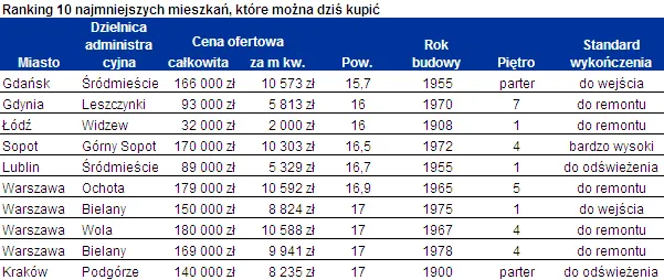 Kawalerka za niecałe 29 tys. zł? Oto najmniejsze mieszkania na rynku