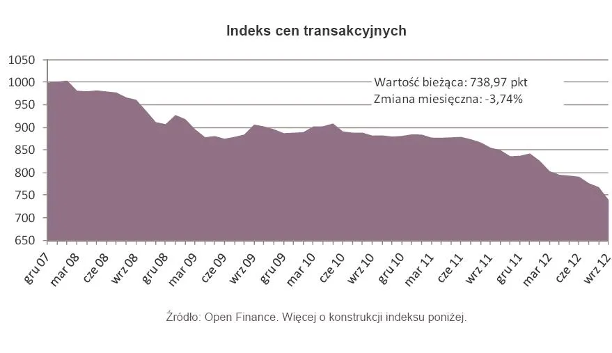 Rekordowy miesięczny spadek indeksu cen mieszkań