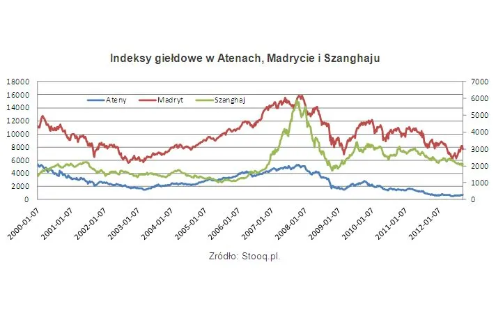Indeksy giełdowe w Atenach, Madrycie i Szanghaju, źródło: Open Finance