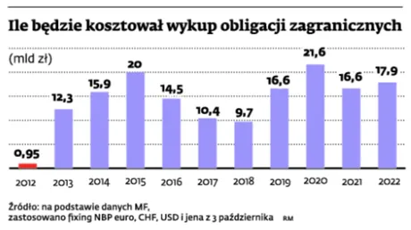 Ile będzie kosztował wykup obligacji zagranicznych