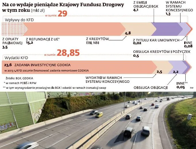 Remontowy przełom na drogach. Pieniądze z KFD i według algorytmu