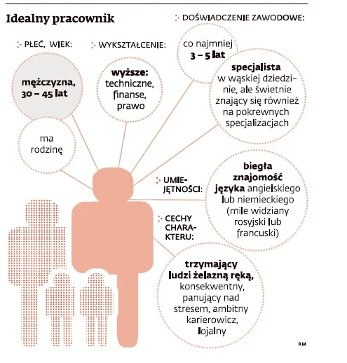Portret idealnego pracownika: kogo szukają dziś firmy?