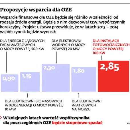 Propozycje wsparcia dla OZE