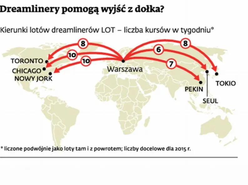 Exim Bank sfinasuje zakup dreamlinerów przez PLL LOT