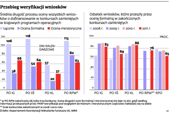 Dotacje unijne: liczy się forma a nie treść